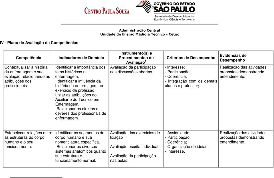 Relacionar os direitos e deveres dos profissionais de enfermagem. Instrumento(s) e Procedimentos de Avaliação 1 Avaliação da participação nas discussões abertas.