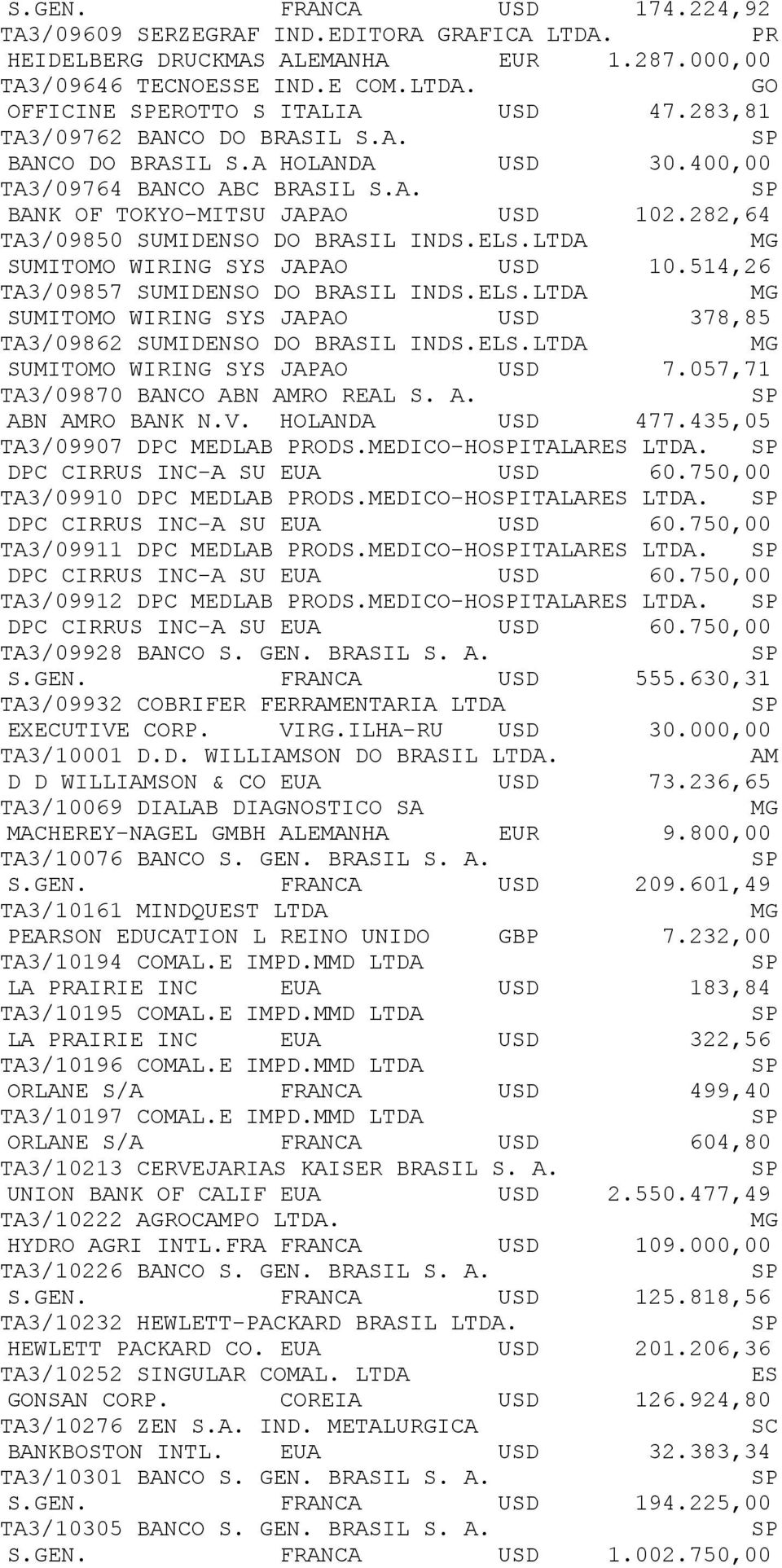 LTDA SUMITOMO WIRING SYS JAPAO USD 10.514,26 TA3/09857 SUMIDENSO DO BRASIL INDS.ELS.LTDA SUMITOMO WIRING SYS JAPAO USD 378,85 TA3/09862 SUMIDENSO DO BRASIL INDS.ELS.LTDA SUMITOMO WIRING SYS JAPAO USD 7.