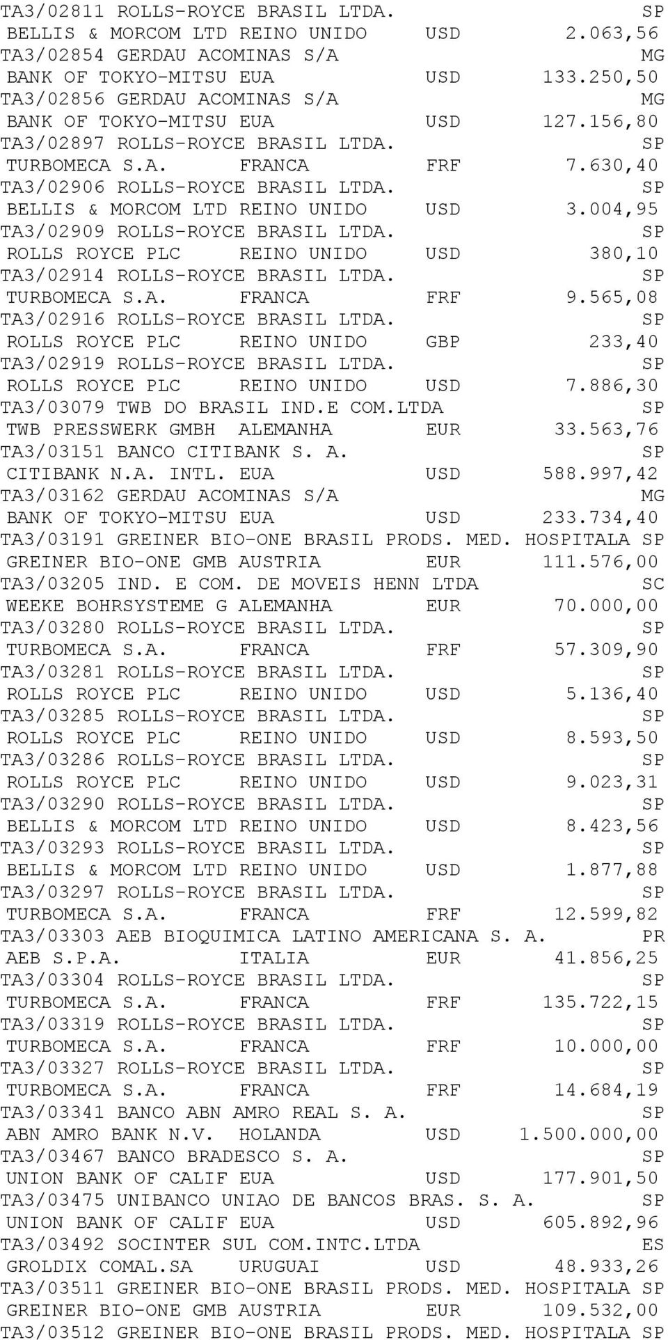 BELLIS & MORCOM LTD REINO UNIDO USD 3.004,95 TA3/02909 ROLLS-ROYCE BRASIL LTDA. ROLLS ROYCE PLC REINO UNIDO USD 380,10 TA3/02914 ROLLS-ROYCE BRASIL LTDA. TURBOMECA S.A. FRANCA FRF 9.