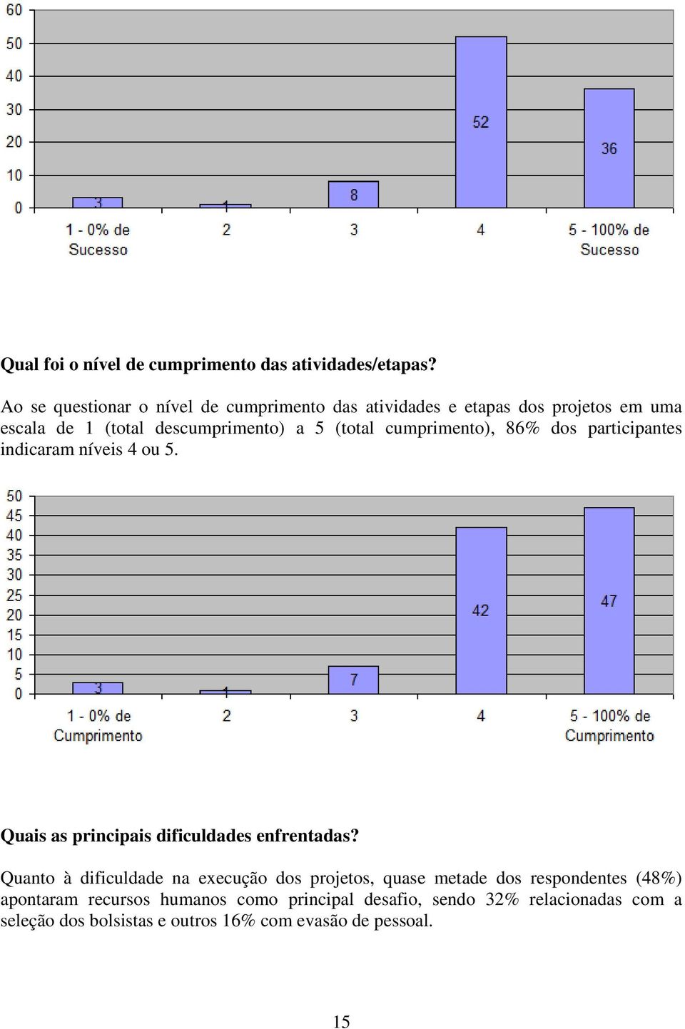 (total cumprimento), 86% dos participantes indicaram níveis 4 ou 5. Quais as principais dificuldades enfrentadas?