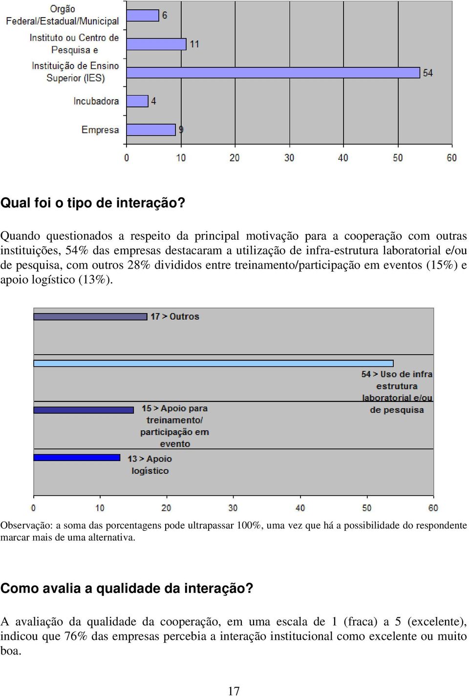 laboratorial e/ou de pesquisa, com outros 28% divididos entre treinamento/participação em eventos (15%) e apoio logístico (13%).