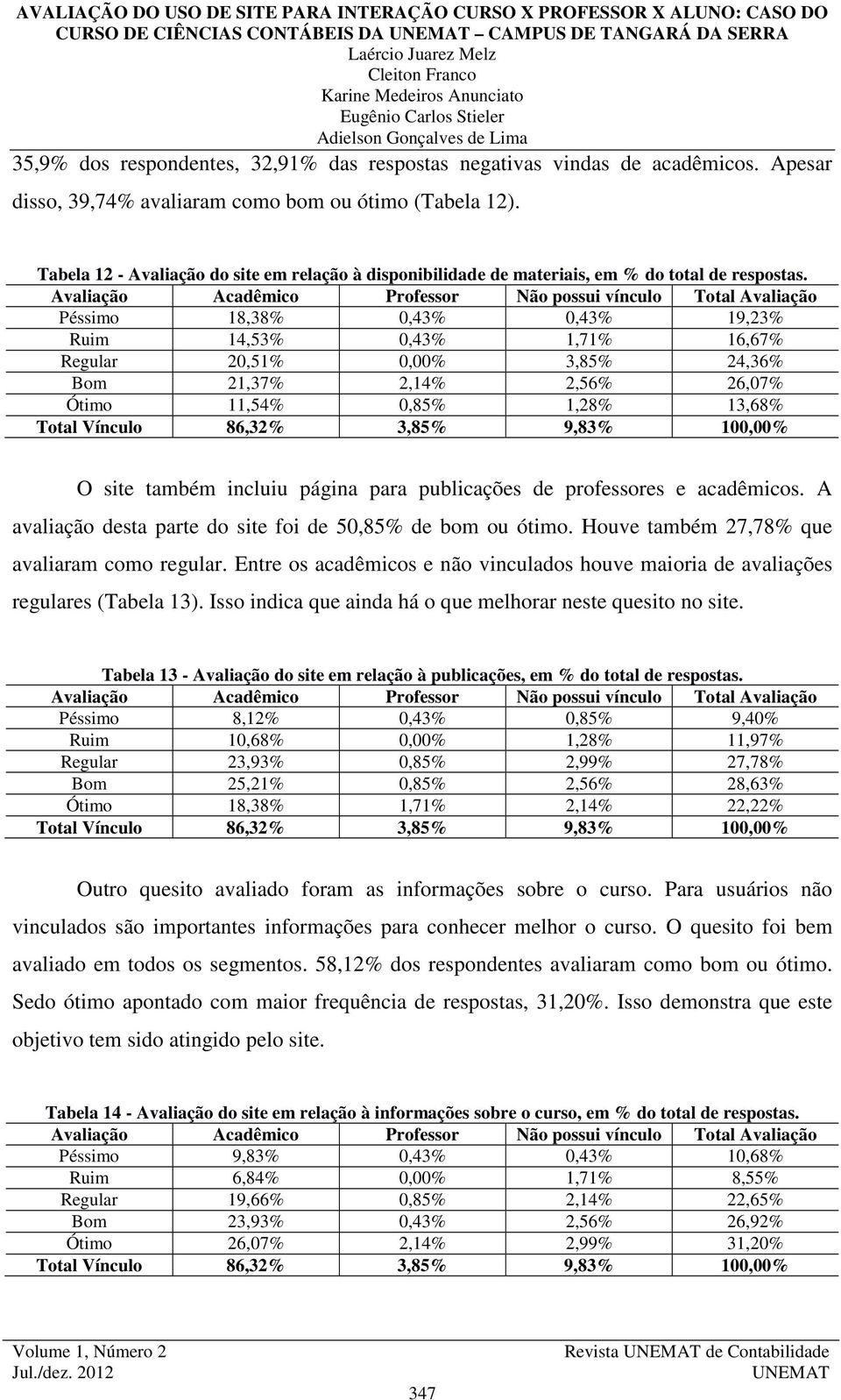 Avaliação Acadêmico Professor Não possui vínculo Total Avaliação Péssimo 18,38% 0,43% 0,43% 19,23% Ruim 14,53% 0,43% 1,71% 16,67% Regular 20,51% 0,00% 3,85% 24,36% Bom 21,37% 2,14% 2,56% 26,07% Ótimo