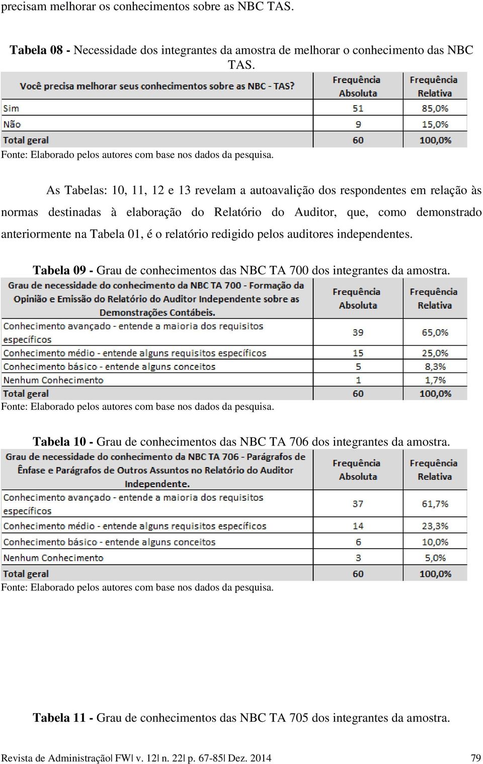 anteriormente na Tabela 01, é o relatório redigido pelos auditores independentes. Tabela 09 - Grau de conhecimentos das NBC TA 700 dos integrantes da amostra.