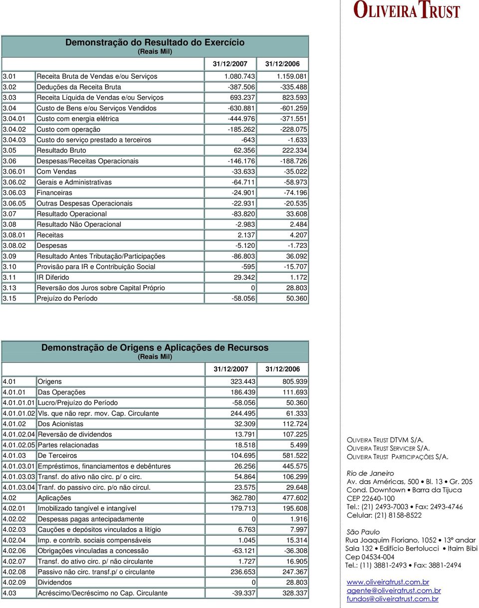 262-228.075 3.04.03 Custo do serviço prestado a terceiros -643-1.633 3.05 Resultado Bruto 62.356 222.334 3.06 Despesas/Receitas Operacionais -146.176-188.726 3.06.01 Com Vendas -33.633-35.022 3.06.02 Gerais e Administrativas -64.