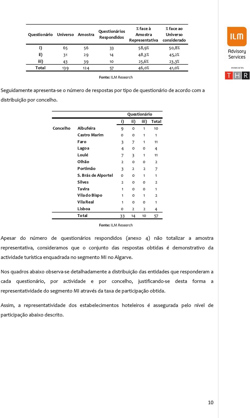 i) ii) iii) Total Concelho Albufeira 9 0 1 10 Castro Marim 0 0 1 1 Faro 3 7 1 11 Lagoa 4 0 0 4 Loulé 7 3 1 11 Olhão 2 0 0 2 Portimão 3 2 2 7 S.