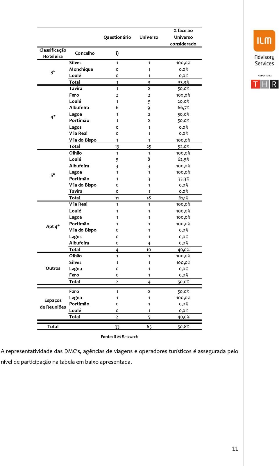 100,0% Loulé 5 8 62,5% Albufeira 3 3 100,0% Lagoa 1 1 100,0% Portimão 1 3 33,3% Vila do Bispo 0 1 0,0% Tavira 0 1 0,0% Total 11 18 61,1% Vila Real 1 1 100,0% Loulé 1 1 100,0% Lagoa 1 1 100,0%