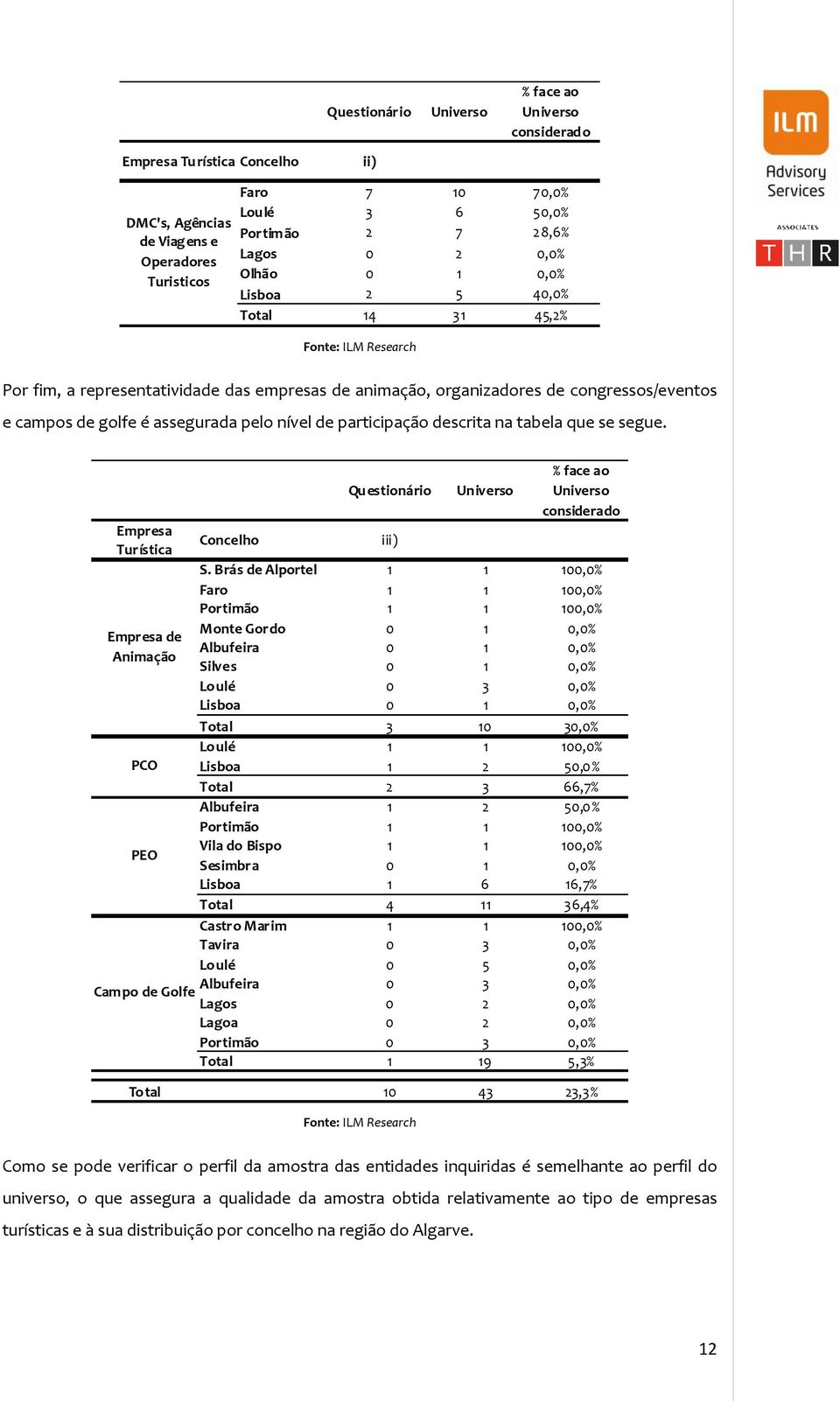 pelo nível de participação descrita na tabela que se segue. Empresa Turística Empresa de Animação PCO PEO Campo de Golfe Concelho Qu estionário iii) Universo % face ao Universo considerado S.