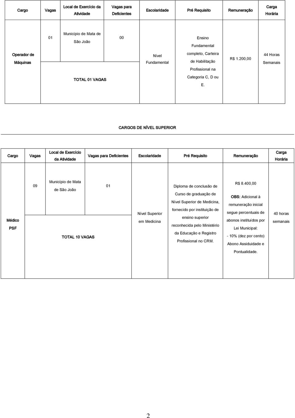 CARGOS DE NÍVEL SUPERIOR Cargo Vagas Local de Exercício da Atividade Vagas para Deficientes Escolaridade Pré Requisito Remuneração Carga Horária Médico PSF 09 Município de Mata de São João TOTAL 10