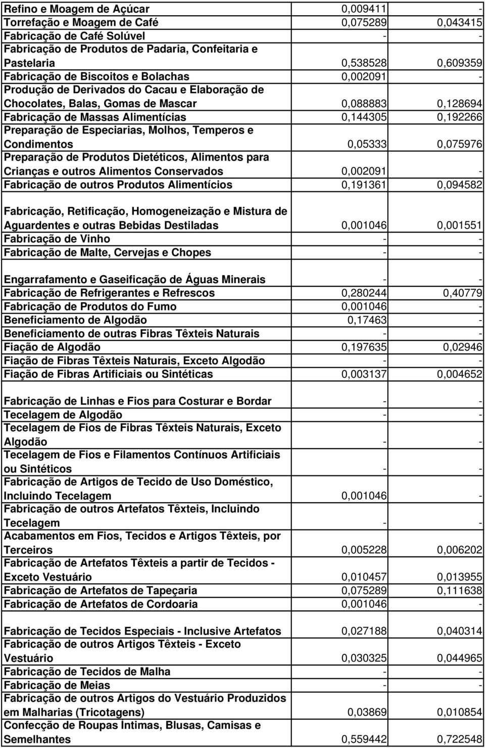 de Especiarias, Molhos, Temperos e Condimentos 0,05333 0,075976 Preparação de Produtos Dietéticos, Alimentos para Crianças e outros Alimentos Conservados 0,002091 - Fabricação de outros Produtos