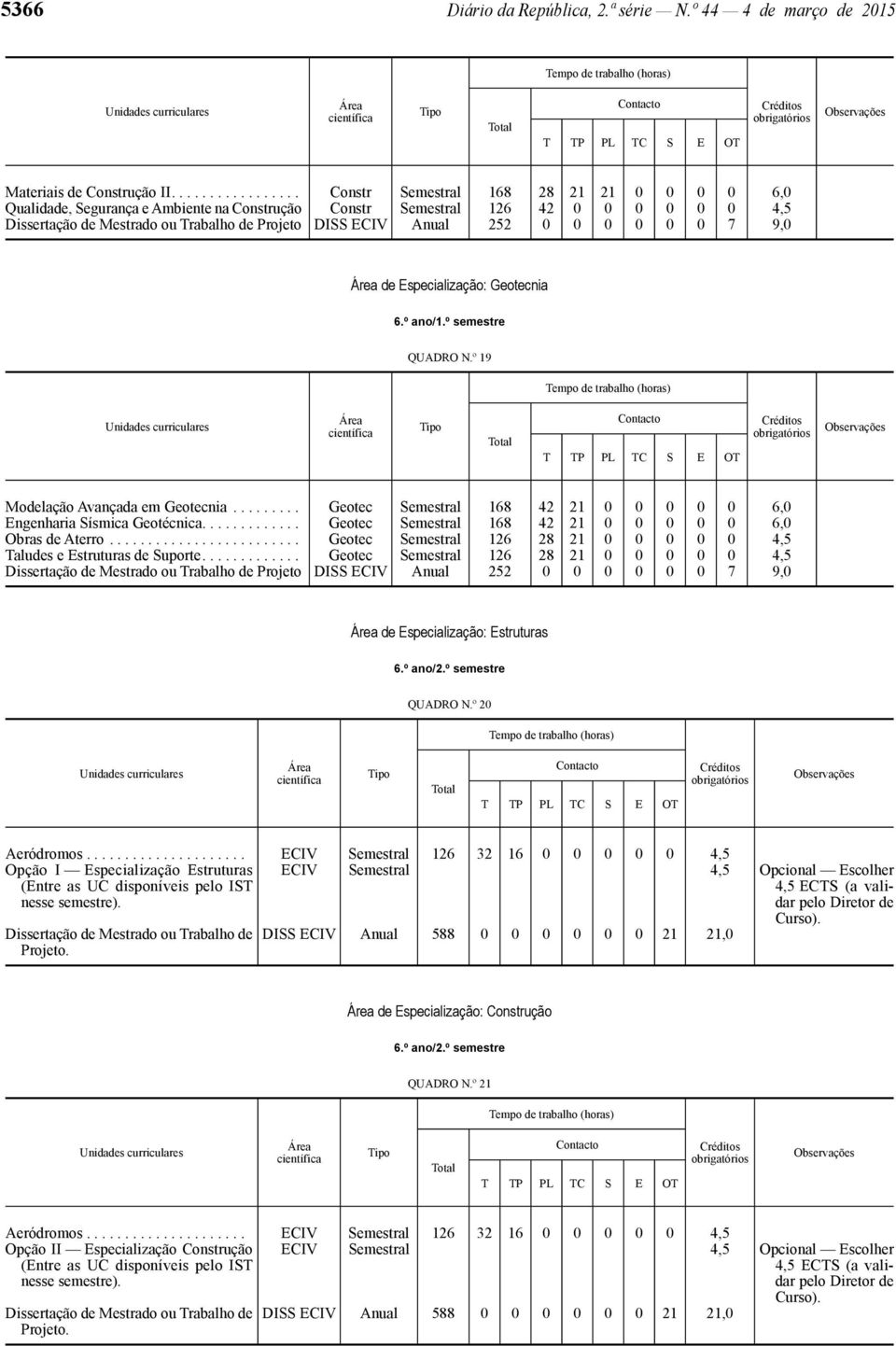 ECIV Anual 252 0 0 0 0 0 0 7 9,0 de Especialização: Geotecnia 6.º ano/1.º semestre QUADRO N.º 19 Modelação Avançada em Geotecnia.