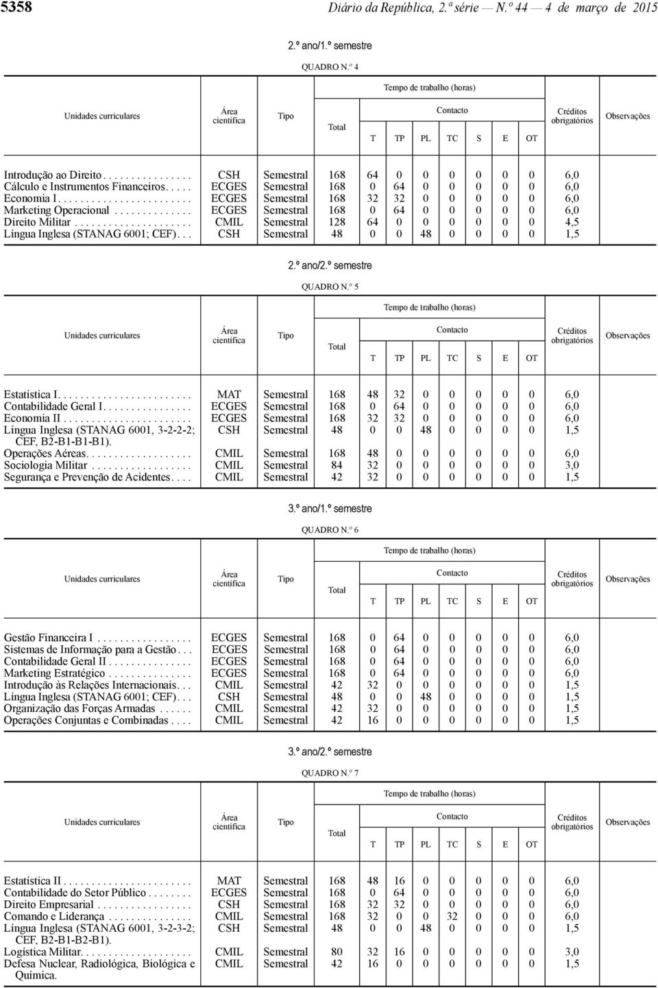 .................... CMIL Semestral 128 64 0 0 0 0 0 0 4,5 Língua Inglesa (STANAG 6001; CEF)... CSH Semestral 48 0 0 48 0 0 0 0 1,5 2.º ano/2.º semestre QUADRO N.º 5 Estatística I.