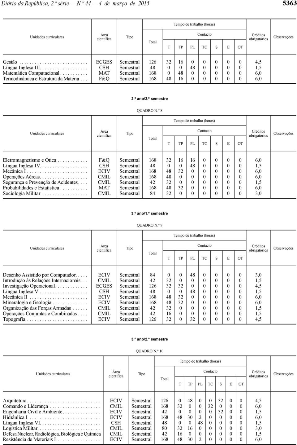 .. F&Q Semestral 168 48 16 0 0 0 0 0 6,0 2.º ano/2.º semestre QUADRO N.º 8 Eletromagnetismo e Ótica............ F&Q Semestral 168 32 16 16 0 0 0 0 6,0 Língua Inglesa IV.