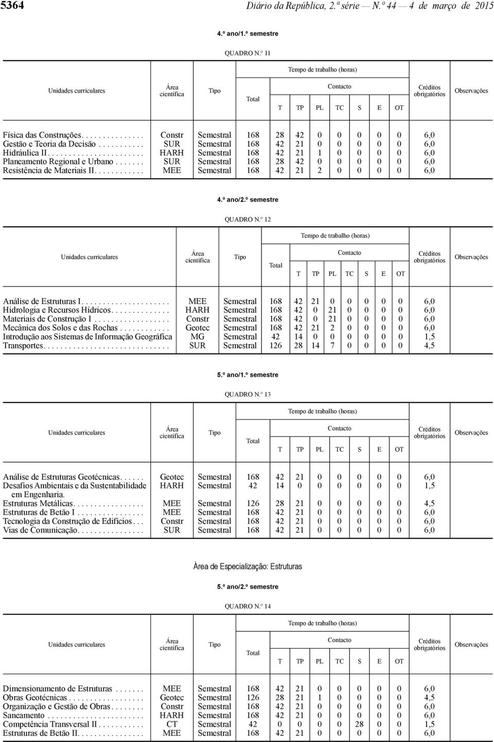 ...... SUR Semestral 168 28 42 0 0 0 0 0 6,0 Resistência de Materiais II............ MEE Semestral 168 42 21 2 0 0 0 0 6,0 4.º ano/2.º semestre QUADRO N.º 12 Análise de Estruturas I.