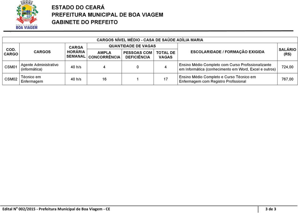 FORMAÇÃO EXIGIDA SALÁRIO (R$) CSM01 Agente Administrativo (informática) 40 h/s 4 0 4 Ensino Médio Completo com Curso