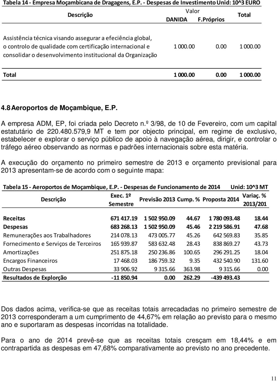 00 1 000.00 1 000.00 0.00 1 000.00 4.8 Aeroportos de Moçambique, E.P. A empresa ADM, EP, foi criada pelo Decreto n.º 3/98, de 10 de Fevereiro, com um capital estatutário de 220.480.