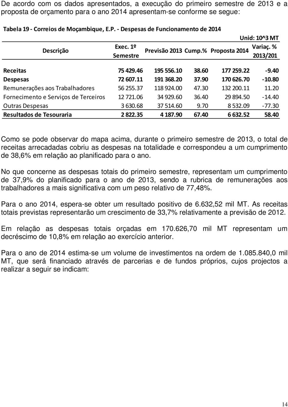 80 Remunerações aos Trabalhadores 56 255.37 118 924.00 47.30 132 200.11 11.20 Fornecimento e Serviços de Terceiros 12 721.06 34 929.60 36.40 29 894.50-14.40 Outras Despesas 3 630.68 37 514.60 9.