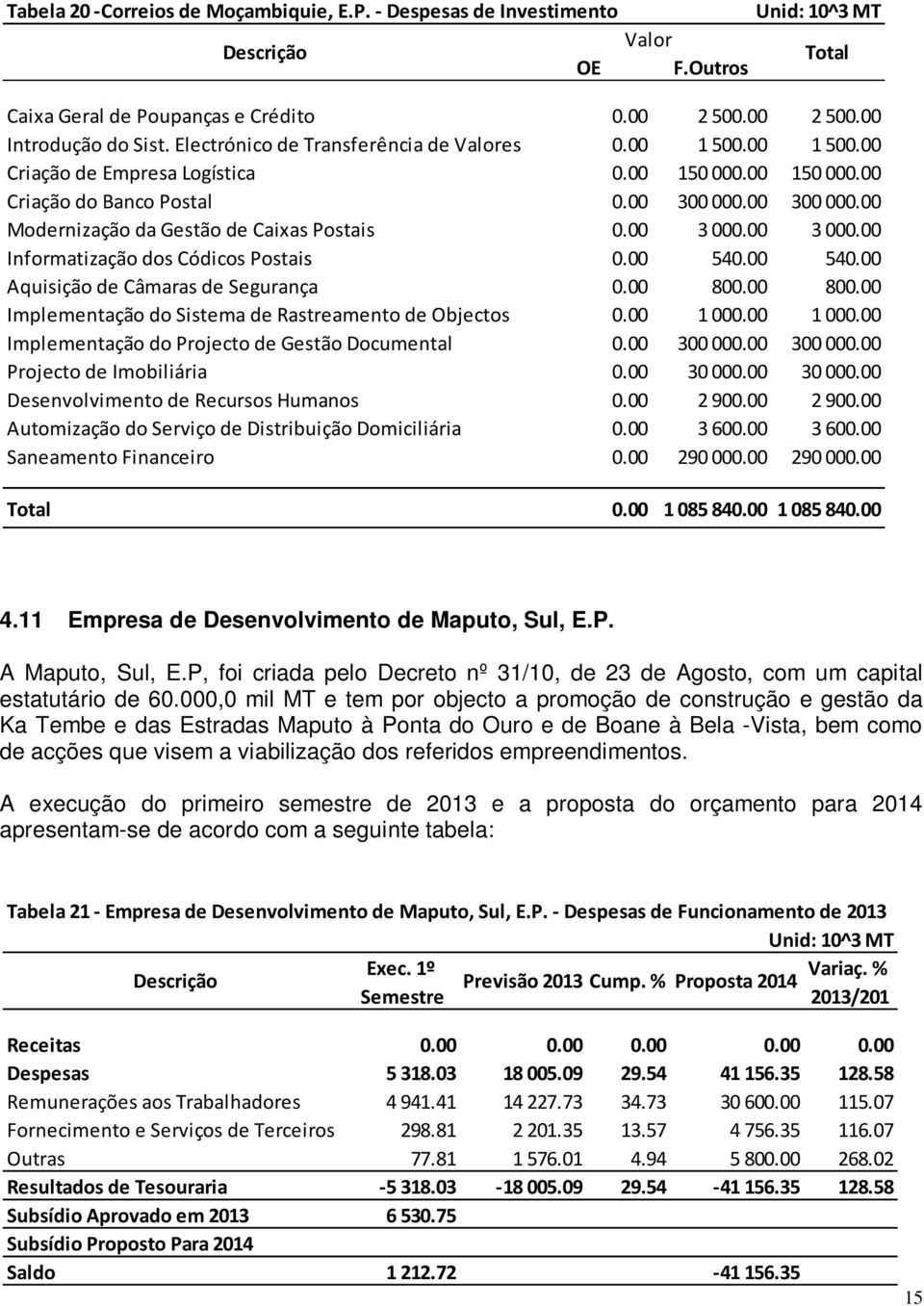 00 3 000.00 Informatização dos Códicos Postais 0.00 540.00 540.00 Aquisição de Câmaras de Segurança 0.00 800.00 800.00 Implementação do Sistema de Rastreamento de Objectos 0.00 1 000.