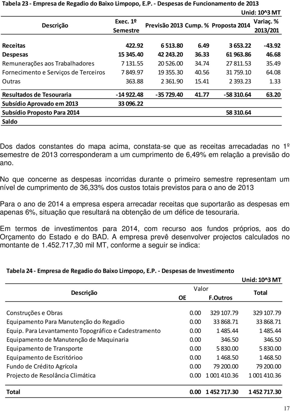 10 64.08 Outras 363.88 2 361.90 15.41 2 393.23 1.33 Resultados de Tesouraria -14 922.48-35 729.40 41.77-58 310.64 63.20 Subsídio Aprovado em 2013 33 096.22 Subsídio Proposto Para 2014 58 310.