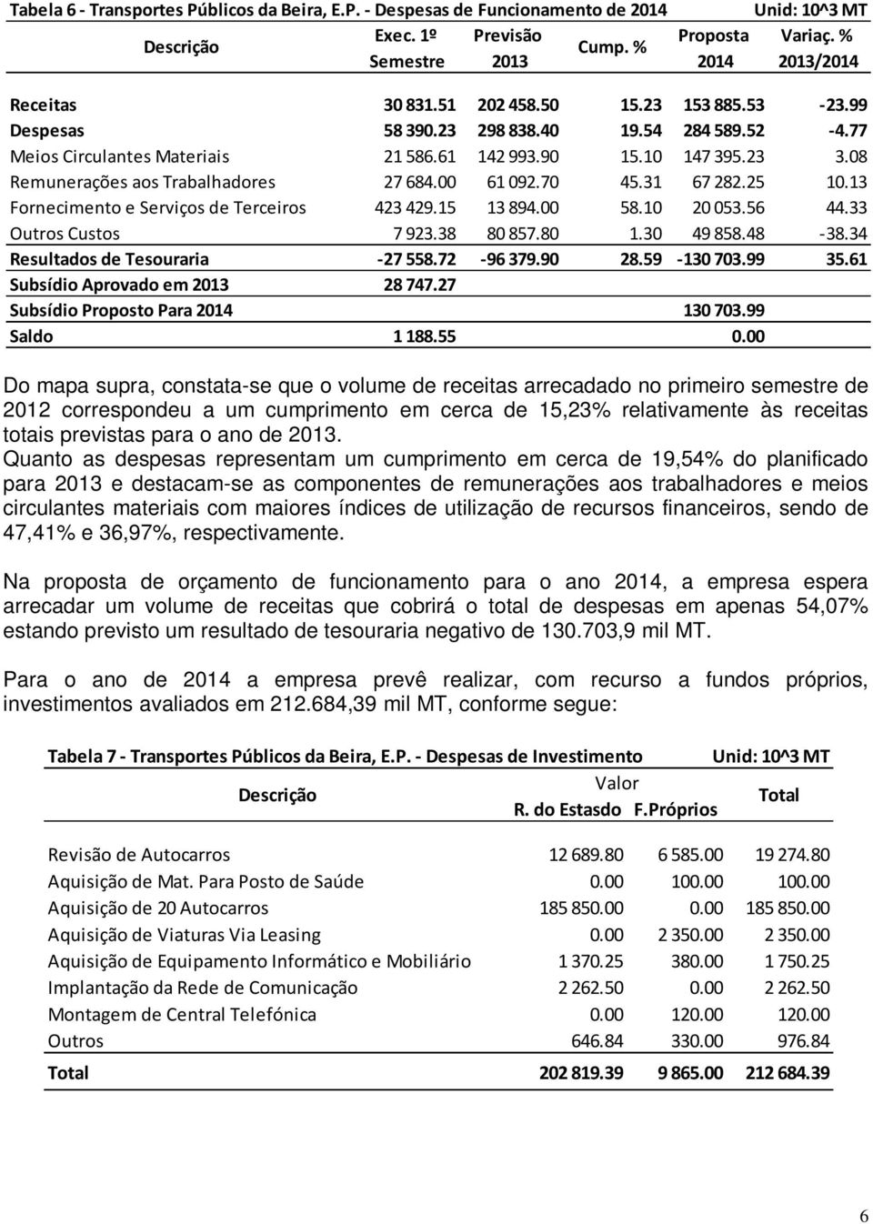 13 Fornecimento e Serviços de Terceiros 423 429.15 13 894.00 58.10 20 053.56 44.33 Outros Custos 7 923.38 80 857.80 1.30 49 858.48-38.34 Resultados de Tesouraria -27 558.72-96 379.90 28.59-130 703.