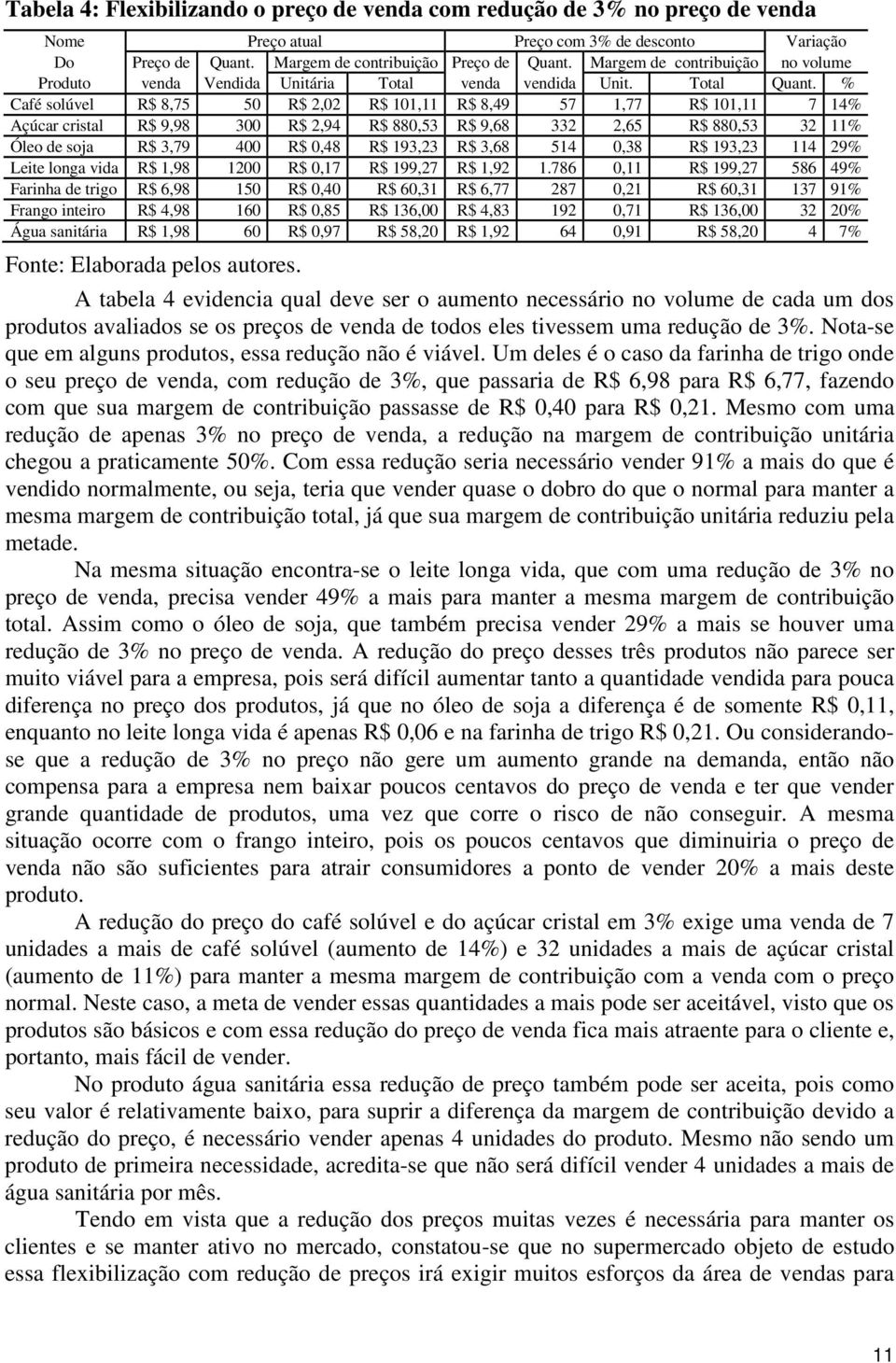 % Café solúvel R$ 8,75 50 R$ 2,02 R$ 101,11 R$ 8,49 57 1,77 R$ 101,11 7 14% Açúcar cristal R$ 9,98 300 R$ 2,94 R$ 880,53 R$ 9,68 332 2,65 R$ 880,53 32 11% Óleo de soja R$ 3,79 400 R$ 0,48 R$ 193,23