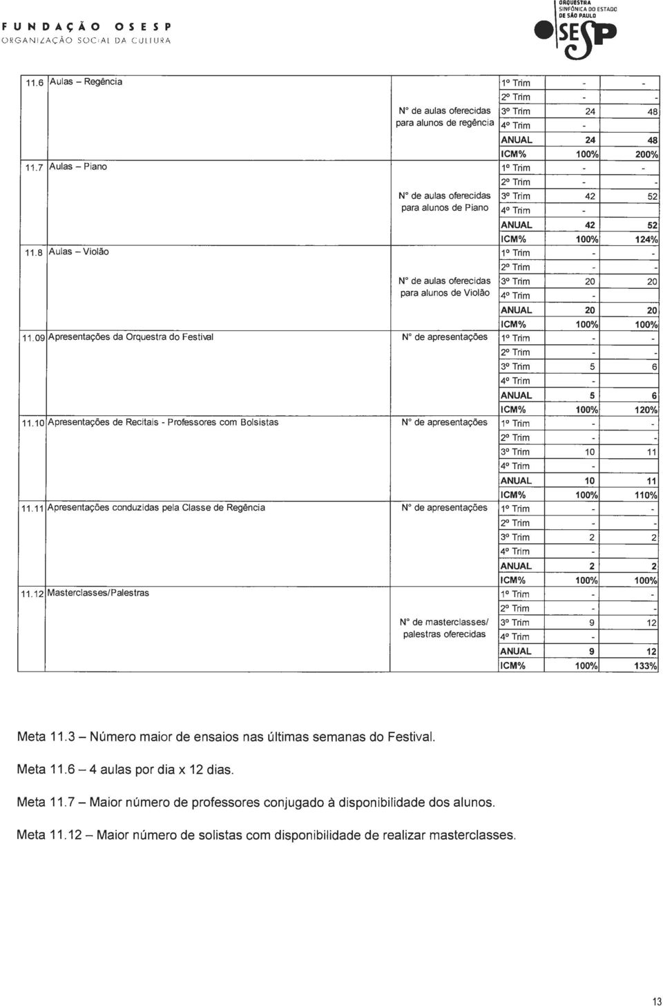 12 Masterclasses/Palestras No de aulas oferecidas para alunos de regência N" de aulas oferecidas para alunos de Piano No de aulas oferecidas para alunos de Violão No de apresentações N" de