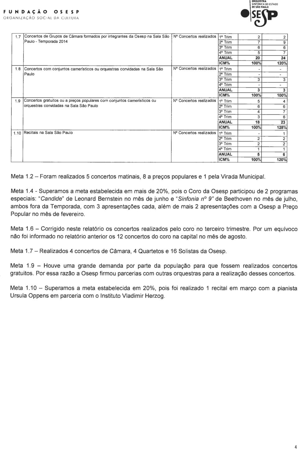 10 Recitais na Sala São Paulo N Concertos realizados 1 Trim 2" Trim 3 Trim 4 Trim ANUAL ICM% N Concertos realizados 1 Trim 2" Trim 3 Trim 4 Trim ANUAL ICM% N Concertos realizados 1 Trim 2" Trim 3