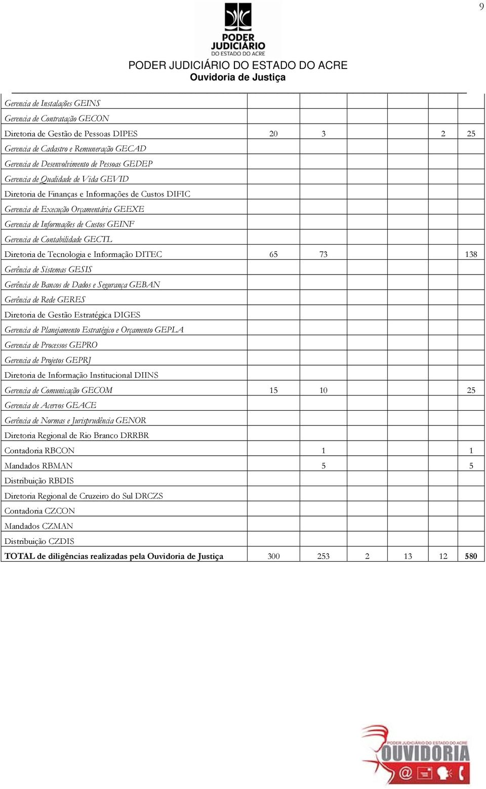 Diretoria de Tecnologia e Informação DITEC 65 73 138 Gerência de Sistemas GESIS Gerência de Bancos de Dados e Segurança GEBAN Gerência de Rede GERES Diretoria de Gestão Estratégica DIGES Gerencia de