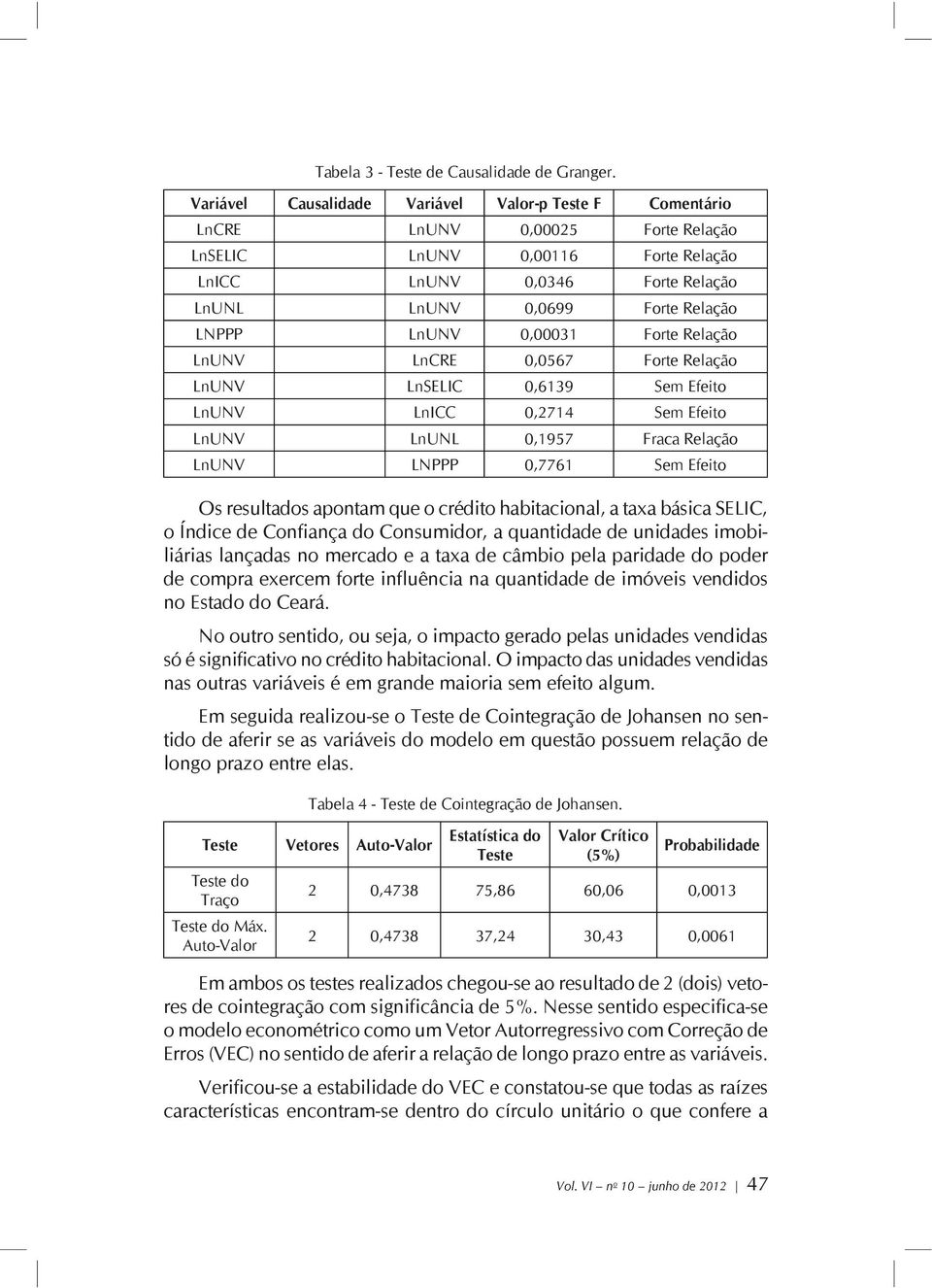 LnUNV 0,00031 Forte Relação LnUNV LnCRE 0,0567 Forte Relação LnUNV LnSELIC 0,6139 Sem Efeito LnUNV LnICC 0,2714 Sem Efeito LnUNV LnUNL 0,1957 Fraca Relação LnUNV LNPPP 0,7761 Sem Efeito Os resultados