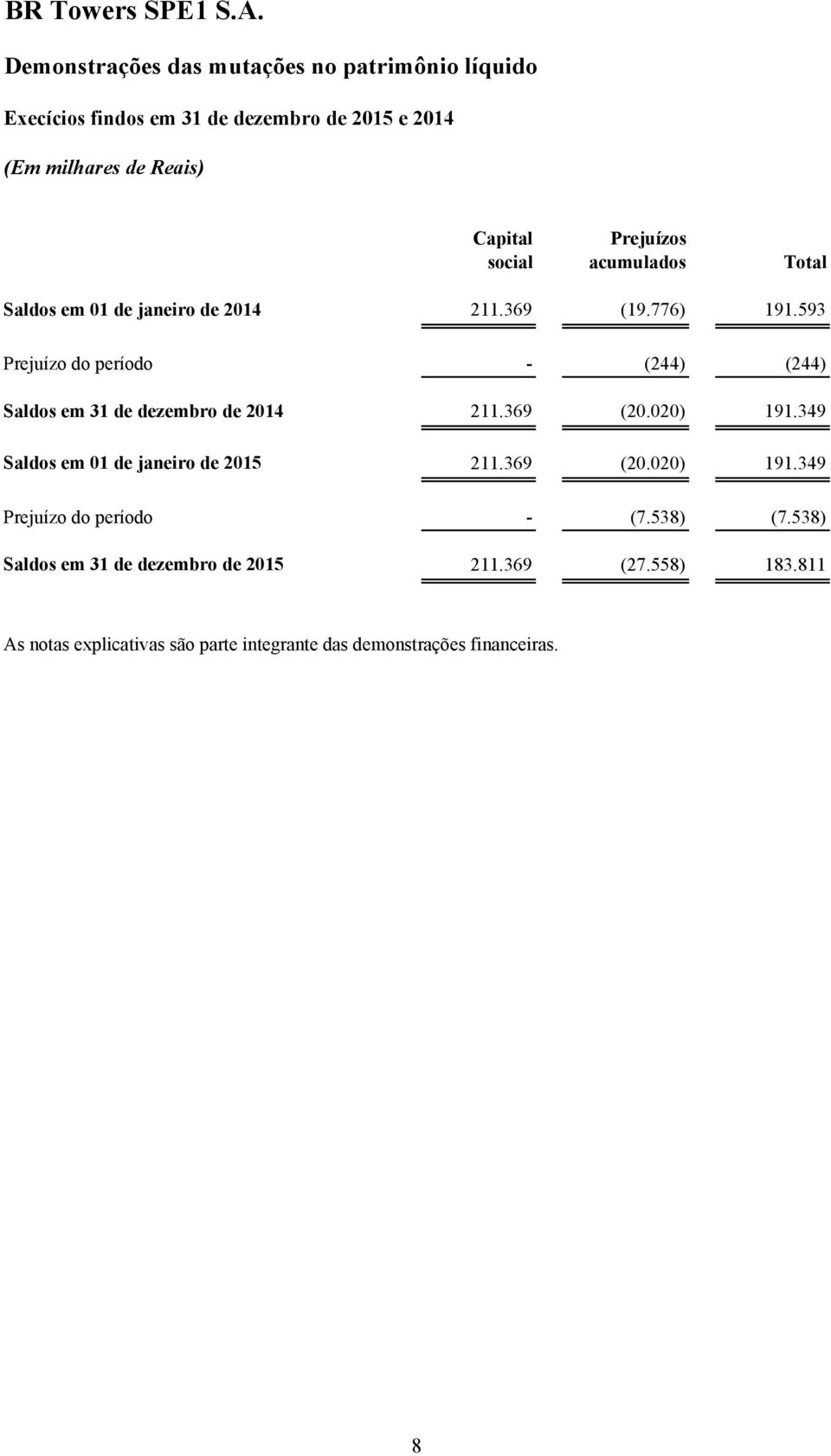 593 Prejuízo do período - (244) (244) Saldos em 31 de dezembro de 2014 211.369 (20.020) 191.