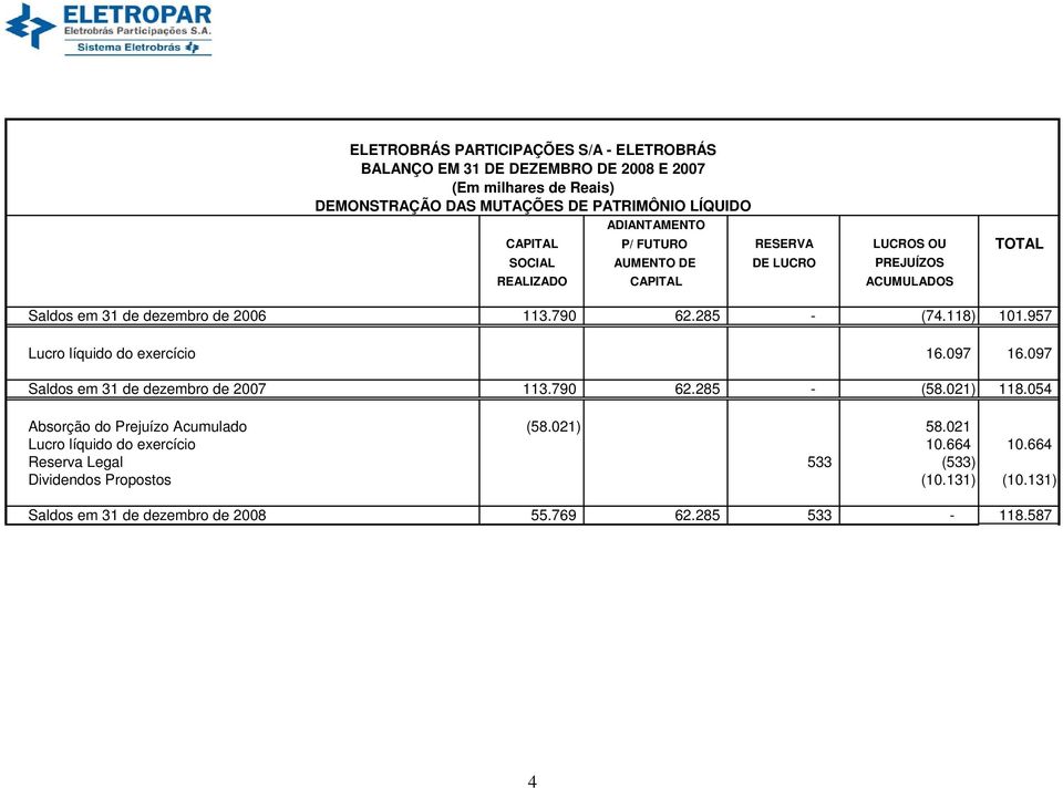 285 - (74.118) 101.957 Lucro líquido do exercício 16.097 16.097 Saldos em 31 de dezembro de 2007 113.790 62.285 - (58.021) 118.054 Absorção do Prejuízo Acumulado (58.