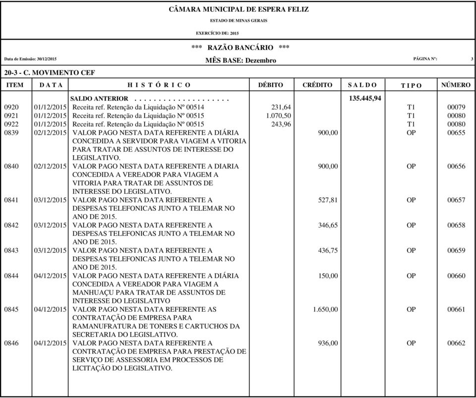 0840 02/12/2015 VALOR PAGO NESTA DATA REFERENTE A DIARIA OP 00656 CONCEDIDA A VEREADOR PARA VIAGEM A VITORIA PARA TRATAR DE ASSUNTOS DE INTERESSE DO 0841 03/12/2015 VALOR PAGO NESTA DATA REFERENTE A