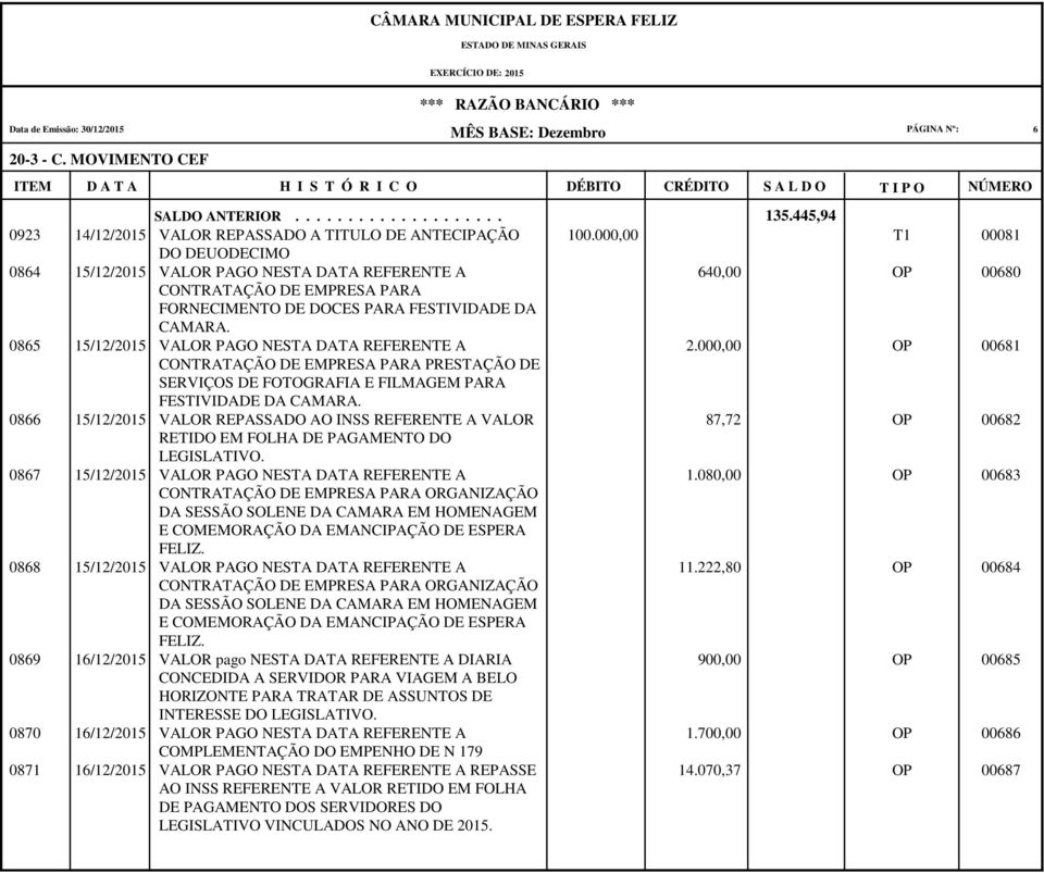 0866 15/12/2015 VALOR REPASSADO AO INSS REFERENTE A VALOR RETIDO EM FOLHA DE PAGAMENTO DO 0867 15/12/2015 VALOR PAGO NESTA DATA REFERENTE A ORGANIZAÇÃO DA SESSÃO SOLENE DA CAMARA EM HOMENAGEM E