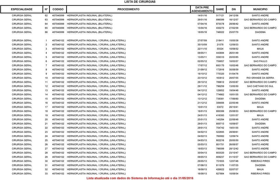 27/02/58 SAO BERNARDO DO CAMPO CIRURGIA GERAL 66 407040099 HERNIOPLASTIA INGUINAL (BILATERAL) 18/05/16 746022 25/07/70 DIADEMA CIRURGIA GERAL 1 407040102 HERNIOPLASTIA INGUINAL / CRURAL (UNILATERAL)