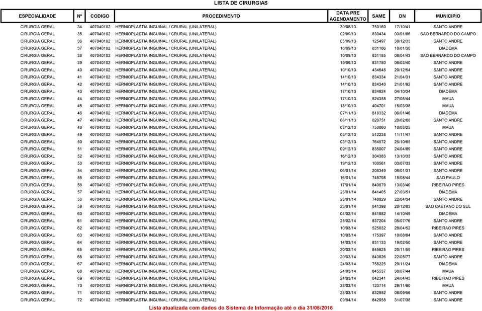 CRURAL (UNILATERAL) 10/09/13 831186 10/01/30 DIADEMA CIRURGIA GERAL 38 407040102 HERNIOPLASTIA INGUINAL / CRURAL (UNILATERAL) 10/09/13 831185 08/04/43 SAO BERNARDO DO CAMPO CIRURGIA GERAL 39