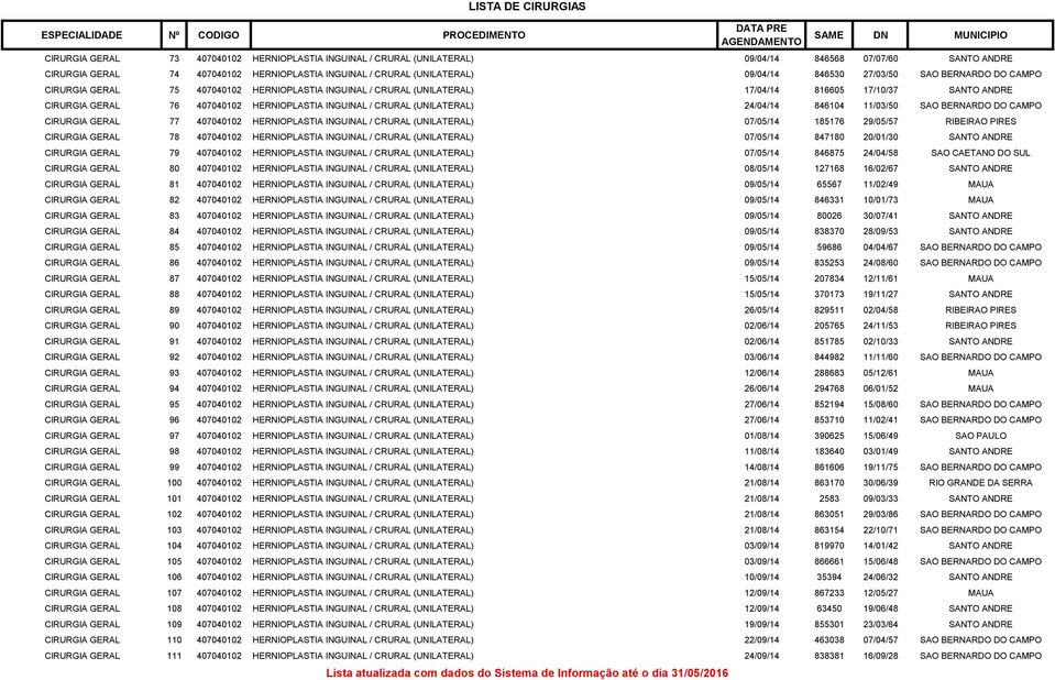 CRURAL (UNILATERAL) 24/04/14 846104 11/03/50 SAO BERNARDO DO CAMPO CIRURGIA GERAL 77 407040102 HERNIOPLASTIA INGUINAL / CRURAL (UNILATERAL) 07/05/14 185176 29/05/57 RIBEIRAO PIRES CIRURGIA GERAL 78