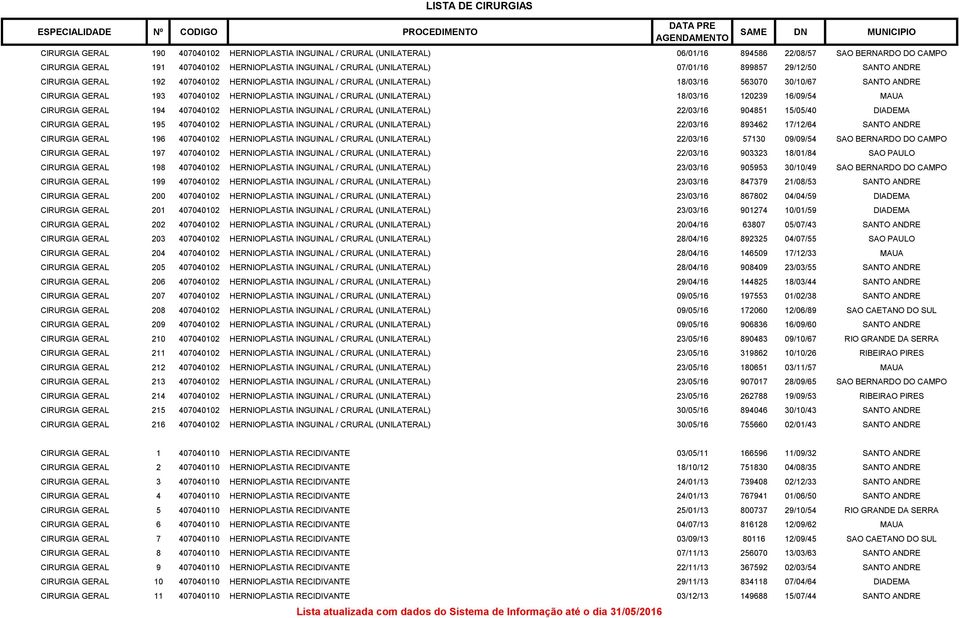 / CRURAL (UNILATERAL) 18/03/16 120239 16/09/54 MAUA CIRURGIA GERAL 194 407040102 HERNIOPLASTIA INGUINAL / CRURAL (UNILATERAL) 22/03/16 904851 15/05/40 DIADEMA CIRURGIA GERAL 195 407040102