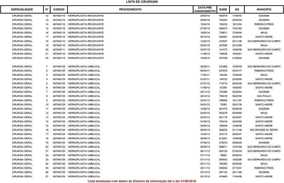 HERNIOPLASTIA RECIDIVANTE 16/05/14 759611 12/06/44 MAUA CIRURGIA GERAL 17 407040110 HERNIOPLASTIA RECIDIVANTE 02/10/14 836987 20/04/48 SANTO ANDRE CIRURGIA GERAL 18 407040110 HERNIOPLASTIA