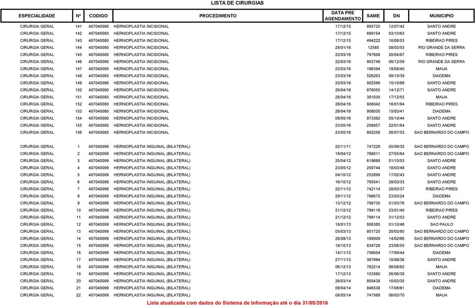 407040080 HERNIOPLASTIA INCISIONAL 22/03/16 797606 20/04/67 RIBEIRAO PIRES CIRURGIA GERAL 146 407040080 HERNIOPLASTIA INCISIONAL 22/03/16 903749 06/12/59 RIO GRANDE DA SERRA CIRURGIA GERAL 147