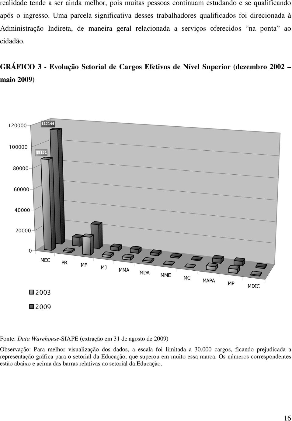 GRÁFICO 3 - Evolução Setorial de Cargos Efetivos de Nível Superior (dezembro 2002 maio 2009) 120000 112144 100000 88151 80000 60000 40000 20000 0 MEC 2003 PR MF MJ MMA MDA MME MC MAPA MP MDIC 2009