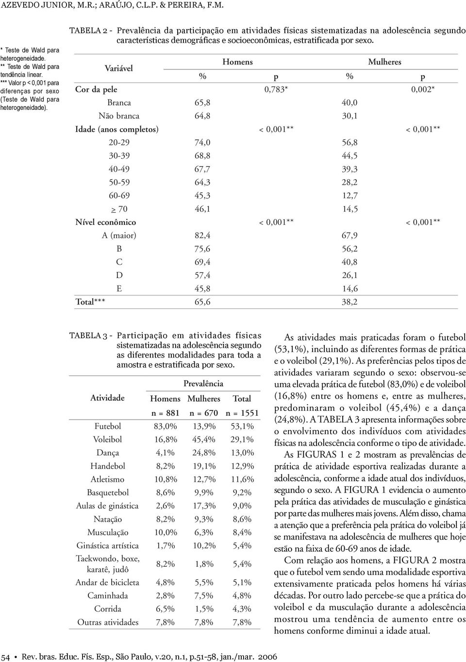 TABELA 2 - Prevalência da participação em atividades físicas sistematizadas na adolescência segundo características demográficas e socioeconômicas, estratificada por sexo.