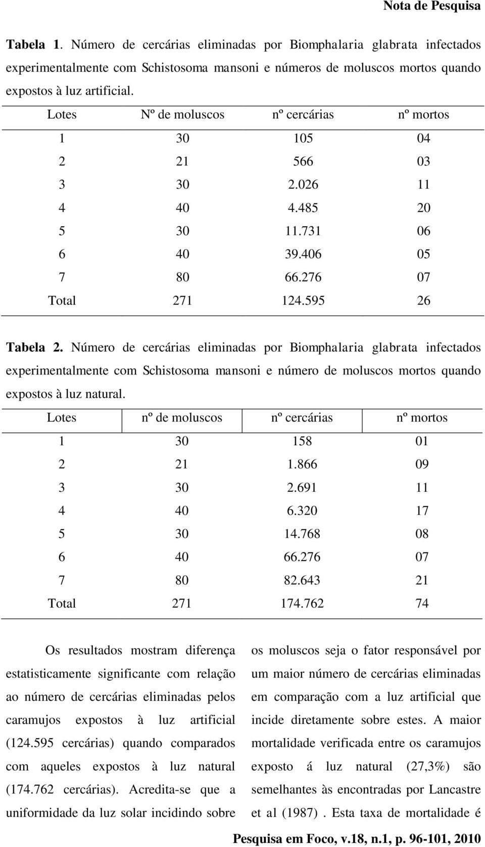 Número de cercárias eliminadas por Biomphalaria glabrata infectados experimentalmente com Schistosoma mansoni e número de moluscos mortos quando expostos à luz natural.