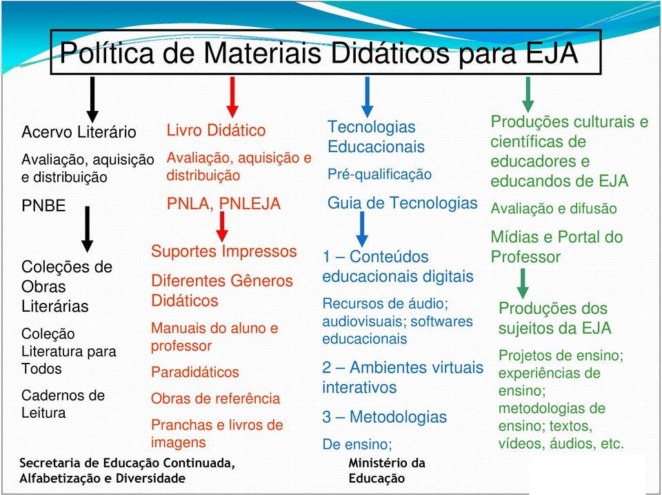 Leitura Suportes Impressos Diferentes Gêneros Didáticos Manuais do aluno e professor Paradidáticos Obras de referência Pranchas e livros de imagens 1 Conteúdos educacionais digitais Recursos de