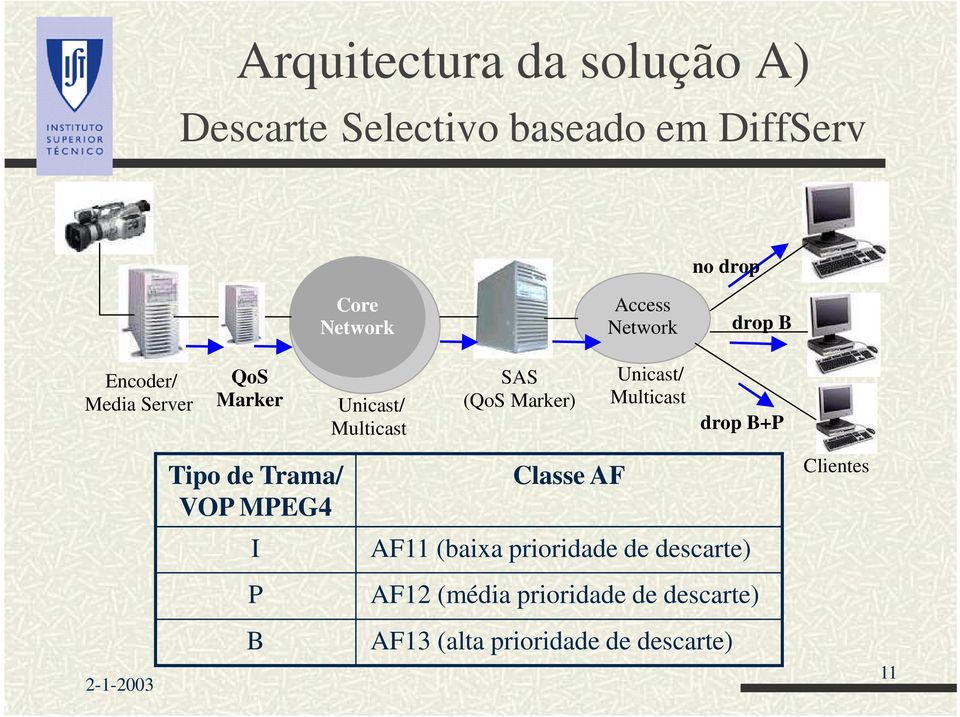 Unicast/ Multicast drop B+P Tipo de Trama/ VOP MPEG4 Classe AF Clientes I AF11 (baixa