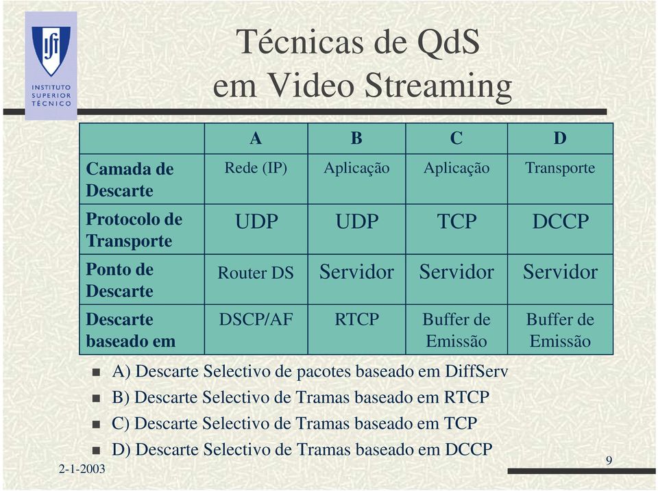 Buffer de Emissão A) Descarte Selectivo de pacotes baseado em DiffServ B) Descarte Selectivo de Tramas baseado em