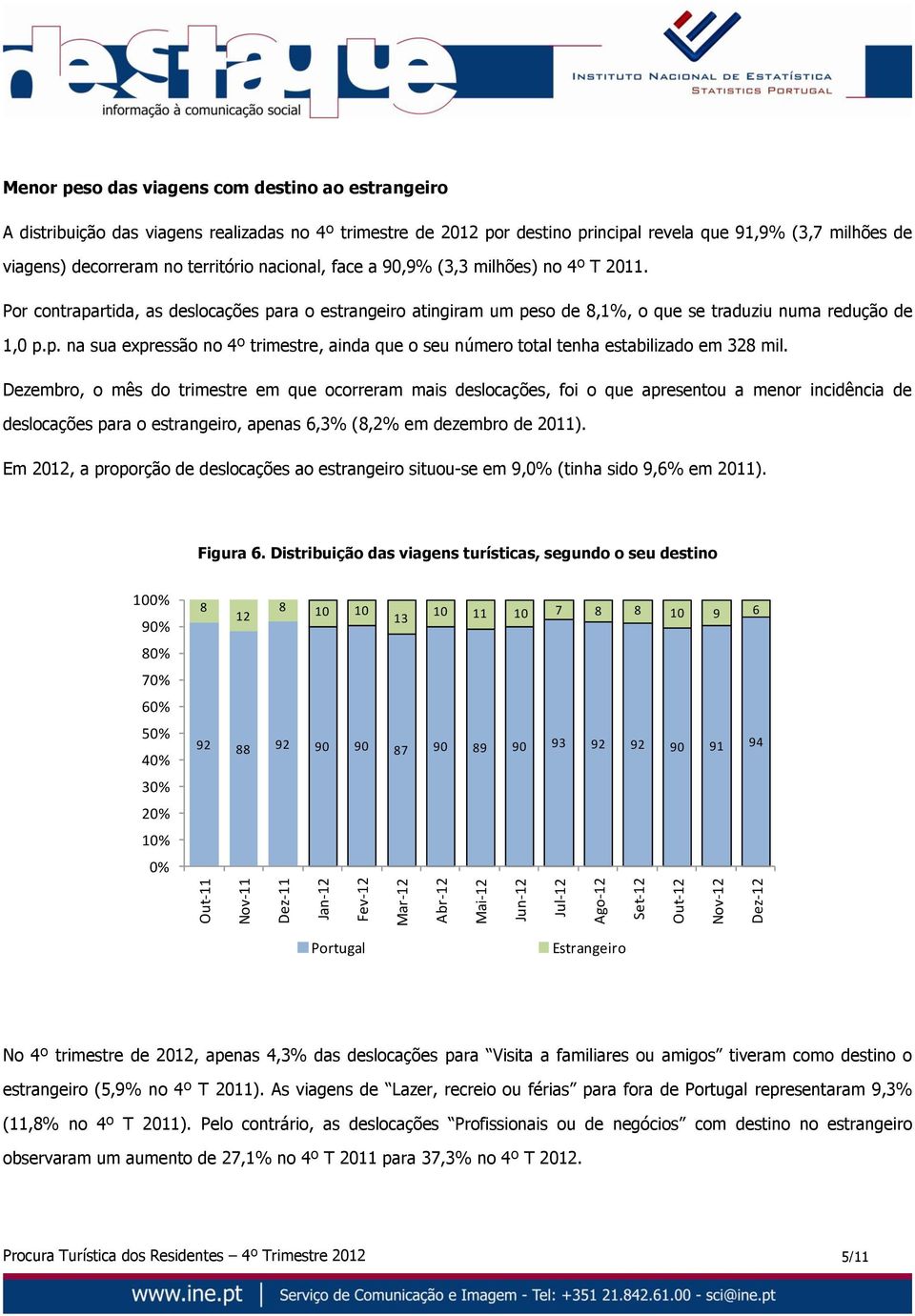 Por contrapartida, as deslocações para o estrangeiro atingiram um peso de 8,1%, o que se traduziu numa redução de 1,0 p.p. na sua expressão no 4º trimestre, ainda que o seu número total tenha estabilizado em 328 mil.