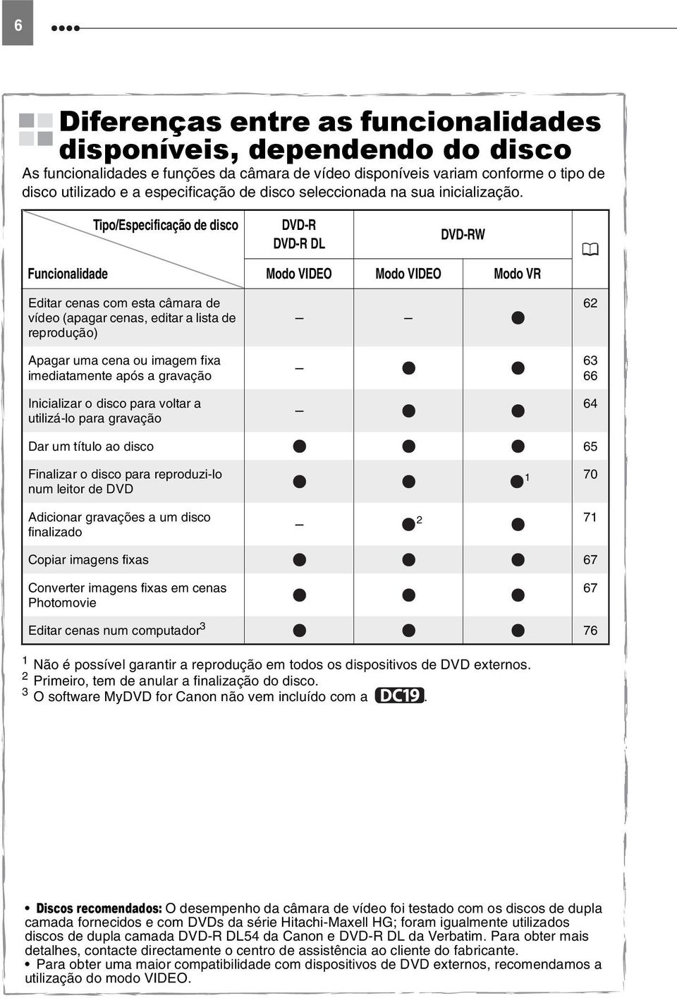 Tipo/Especificação de disco DVD-R DVD-R DL DVD-RW Funcionalidade Modo VIDEO Modo VIDEO Modo VR Editar cenas com esta câmara de vídeo (apagar cenas, editar a lista de reprodução) Apagar uma cena ou