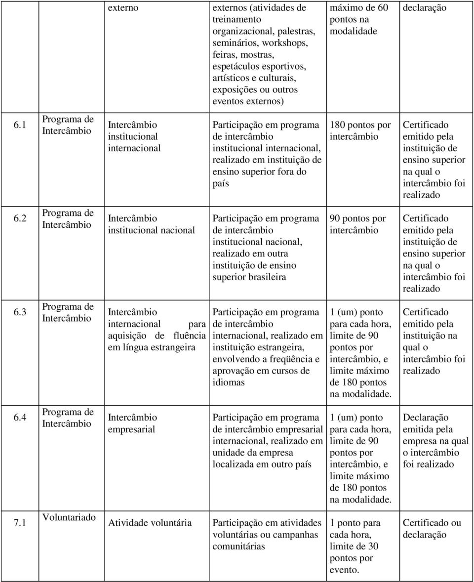 1 Programa de institucional internacional Participação em programa de intercâmbio institucional internacional, realizado em instituição de ensino superior fora do país 180 intercâmbio instituição de