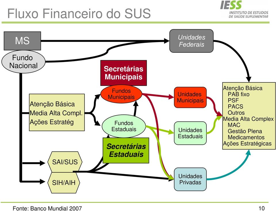 Ações Estratég SAI/SUS Fundos Municipais Fundos Estaduais Secretárias Estaduais Unidades Municipais