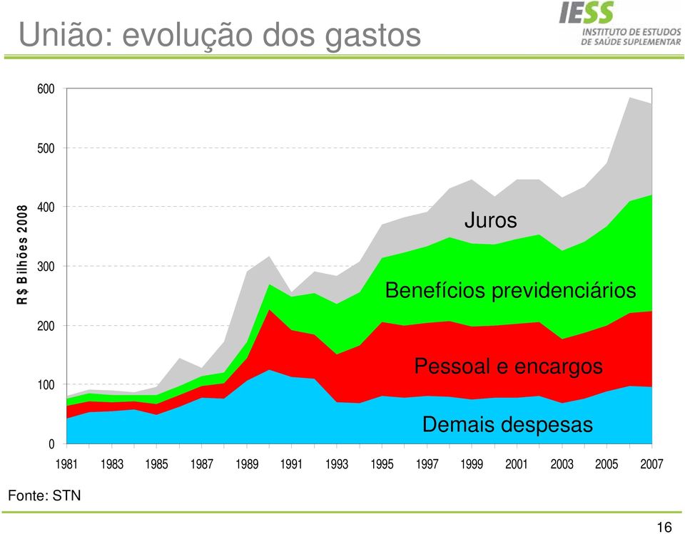 previdenciários Pessoal e encargos 0 Demais despesas 1981 1983