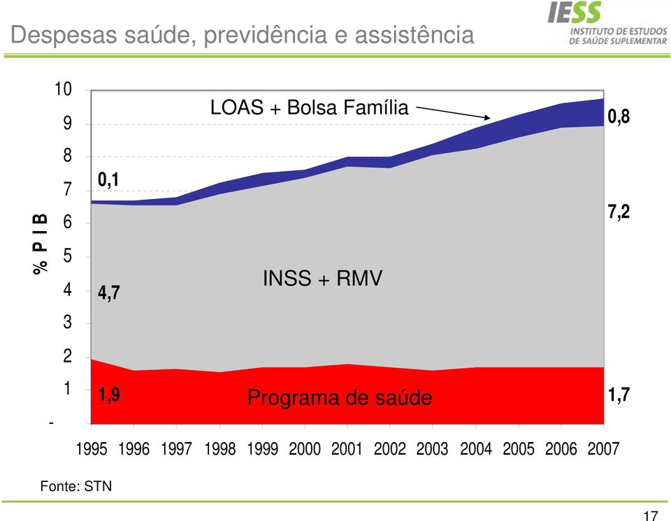 RMV 3 2 1 1,9 Programa de saúde 1,7-1995 1996 1997 1998